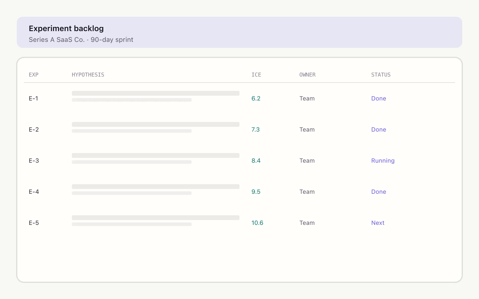 Anonymized experiment backlog table with hypotheses, ICE scores, owners, and status for Series A SaaS Co.