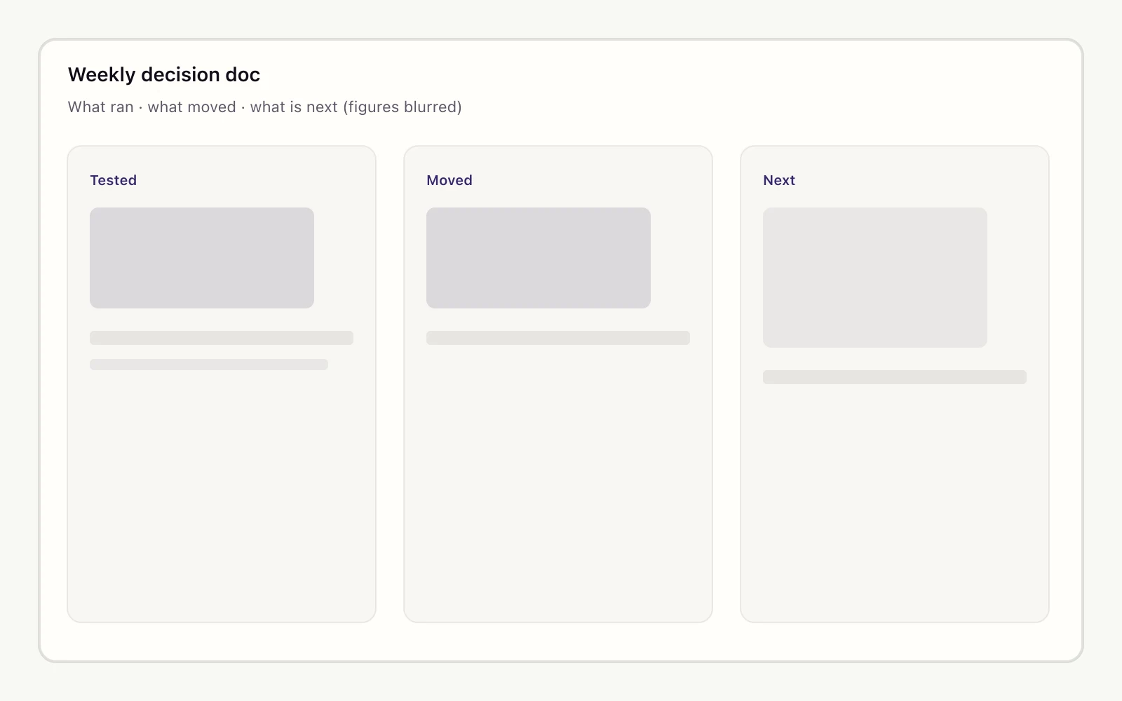 Anonymized weekly decision document with tested, moved, and next columns; figures obscured.